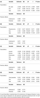 Parasites Are Associated With Noisy Alarm Calls